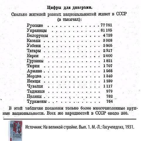 Народонаселение СССР 1931 год - интересный факт статистики